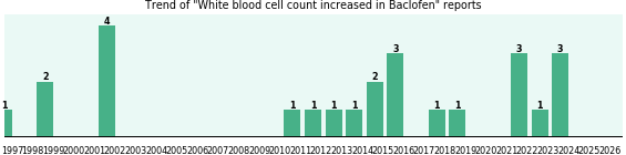 Could Baclofen cause White blood cell count increased? Could Baclofen cause White blood cell count increased?